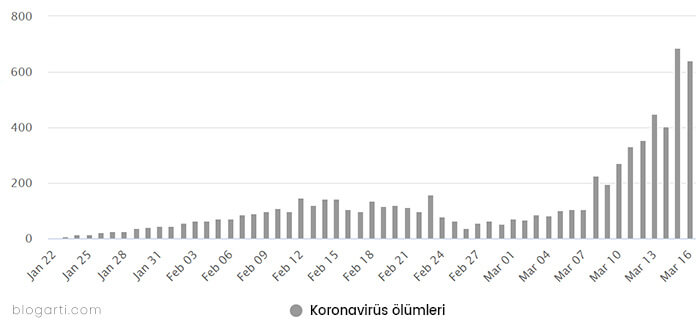 koronavirüs ölüm grafiği